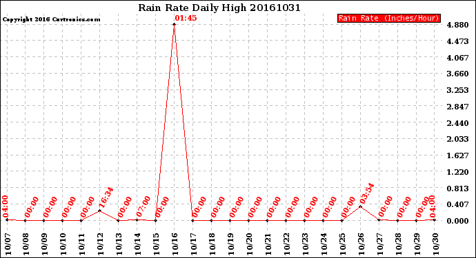 Milwaukee Weather Rain Rate<br>Daily High