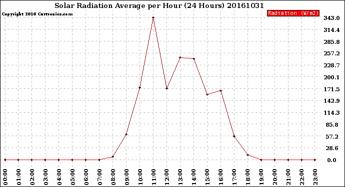 Milwaukee Weather Solar Radiation Average<br>per Hour<br>(24 Hours)