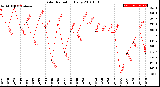 Milwaukee Weather Solar Radiation<br>Daily