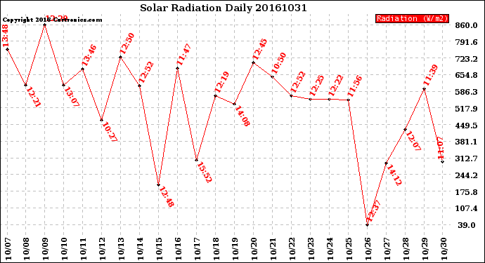 Milwaukee Weather Solar Radiation<br>Daily