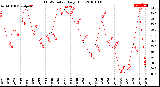 Milwaukee Weather THSW Index<br>Daily High