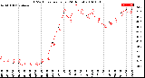 Milwaukee Weather THSW Index<br>per Hour<br>(24 Hours)