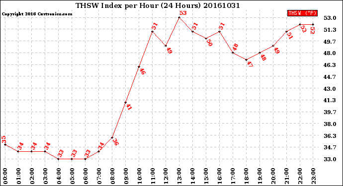 Milwaukee Weather THSW Index<br>per Hour<br>(24 Hours)