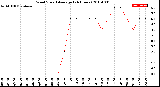 Milwaukee Weather Wind Speed<br>Average<br>(24 Hours)