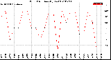 Milwaukee Weather Wind Direction<br>(By Day)