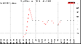 Milwaukee Weather Wind Direction<br>(24 Hours)