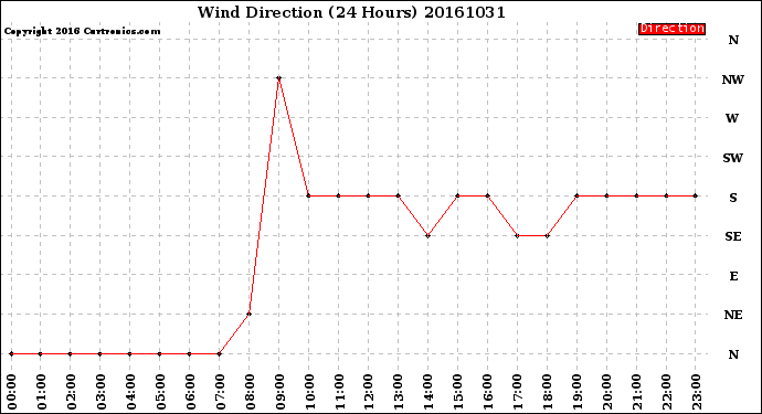 Milwaukee Weather Wind Direction<br>(24 Hours)