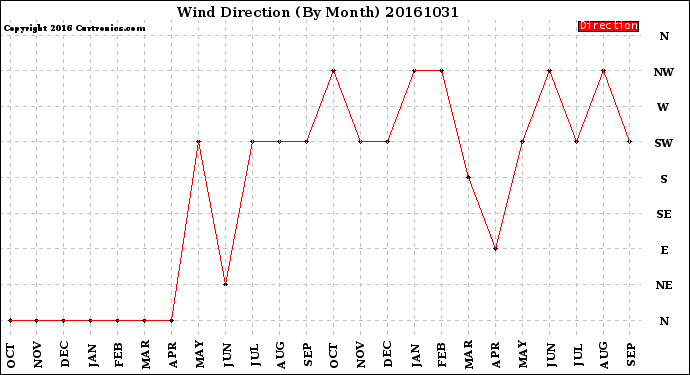 Milwaukee Weather Wind Direction<br>(By Month)