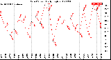 Milwaukee Weather Wind Speed<br>Daily High