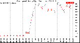 Milwaukee Weather Wind Speed<br>Hourly High<br>(24 Hours)