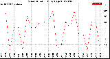 Milwaukee Weather Wind Direction<br>Daily High