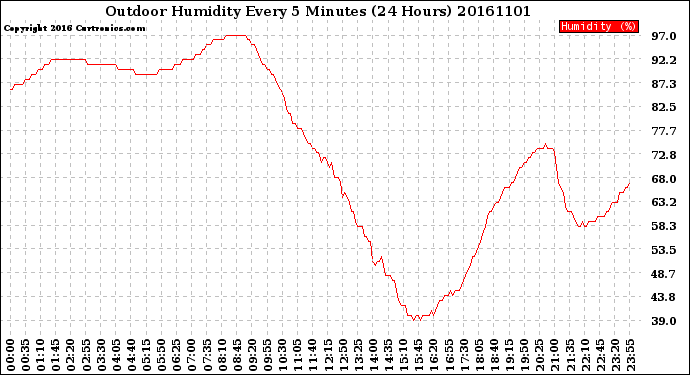 Milwaukee Weather Outdoor Humidity<br>Every 5 Minutes<br>(24 Hours)