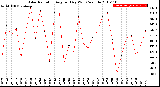 Milwaukee Weather Solar Radiation<br>Avg per Day W/m2/minute