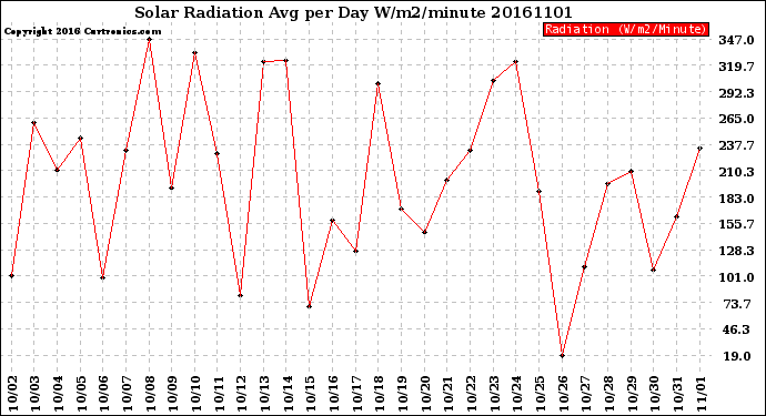Milwaukee Weather Solar Radiation<br>Avg per Day W/m2/minute