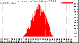 Milwaukee Weather Solar Radiation<br>per Minute<br>(24 Hours)