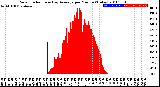 Milwaukee Weather Solar Radiation<br>& Day Average<br>per Minute<br>(Today)