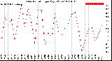 Milwaukee Weather Solar Radiation<br>per Day KW/m2