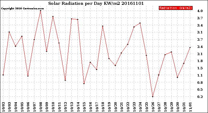 Milwaukee Weather Solar Radiation<br>per Day KW/m2