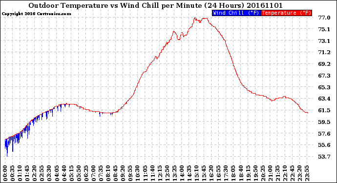 Milwaukee Weather Outdoor Temperature<br>vs Wind Chill<br>per Minute<br>(24 Hours)