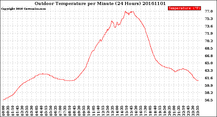 Milwaukee Weather Outdoor Temperature<br>per Minute<br>(24 Hours)