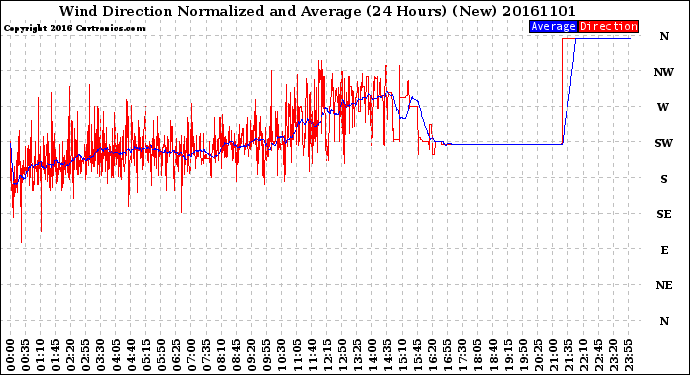 Milwaukee Weather Wind Direction<br>Normalized and Average<br>(24 Hours) (New)