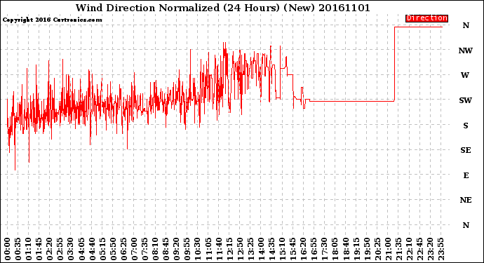 Milwaukee Weather Wind Direction<br>Normalized<br>(24 Hours) (New)