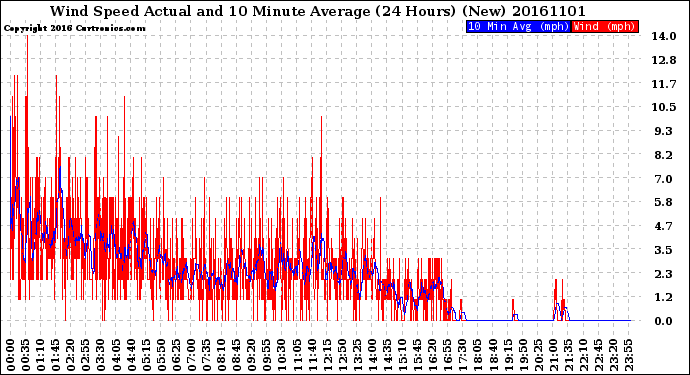 Milwaukee Weather Wind Speed<br>Actual and 10 Minute<br>Average<br>(24 Hours) (New)