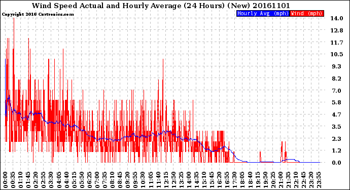 Milwaukee Weather Wind Speed<br>Actual and Hourly<br>Average<br>(24 Hours) (New)