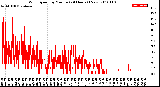 Milwaukee Weather Wind Speed<br>by Minute<br>(24 Hours) (New)