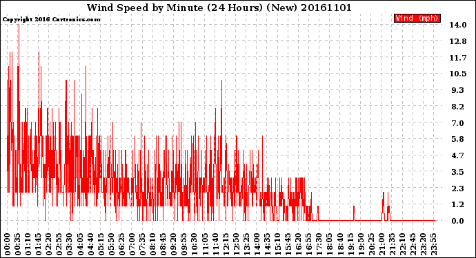 Milwaukee Weather Wind Speed<br>by Minute<br>(24 Hours) (New)