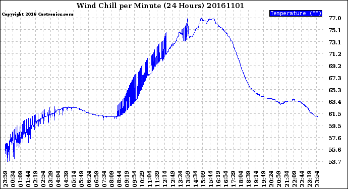 Milwaukee Weather Wind Chill<br>per Minute<br>(24 Hours)