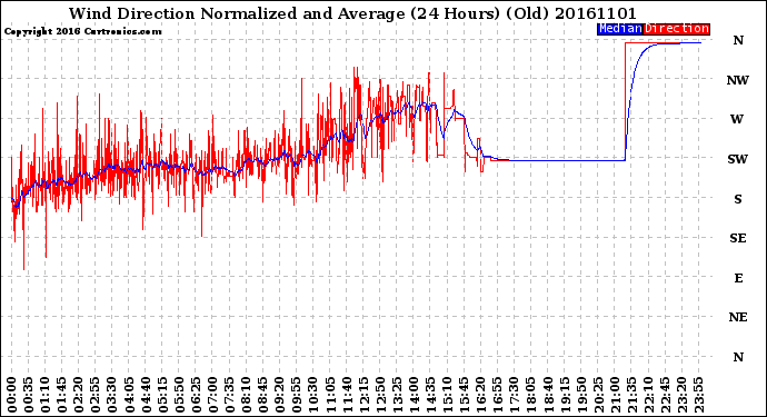 Milwaukee Weather Wind Direction<br>Normalized and Average<br>(24 Hours) (Old)