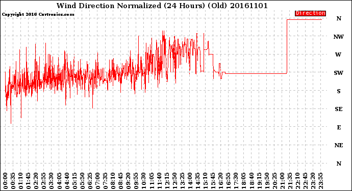 Milwaukee Weather Wind Direction<br>Normalized<br>(24 Hours) (Old)