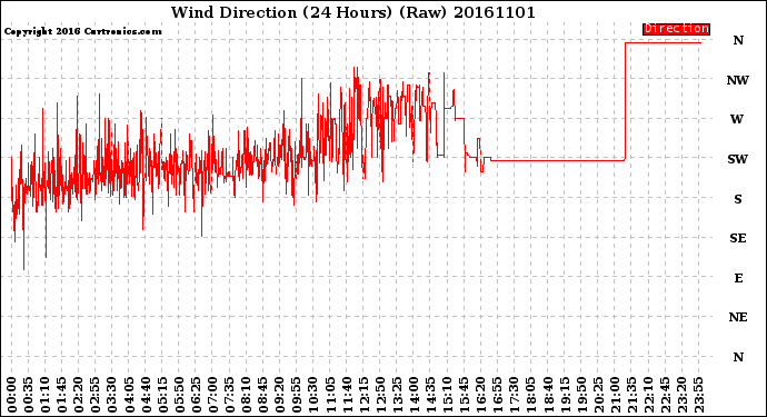 Milwaukee Weather Wind Direction<br>(24 Hours) (Raw)