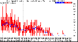 Milwaukee Weather Wind Speed<br>Actual and Median<br>by Minute<br>(24 Hours) (Old)