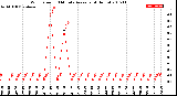 Milwaukee Weather Wind Speed<br>10 Minute Average<br>(4 Hours)