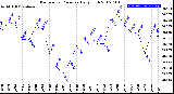 Milwaukee Weather Barometric Pressure<br>Daily High