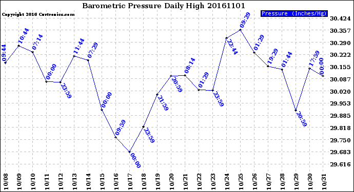 Milwaukee Weather Barometric Pressure<br>Daily High