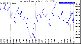 Milwaukee Weather Barometric Pressure<br>Daily Low