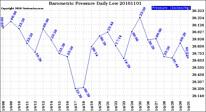 Milwaukee Weather Barometric Pressure<br>Daily Low