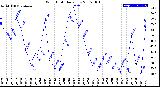 Milwaukee Weather Wind Chill<br>Daily Low