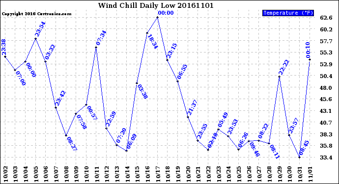 Milwaukee Weather Wind Chill<br>Daily Low