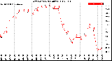 Milwaukee Weather Dew Point<br>(24 Hours)