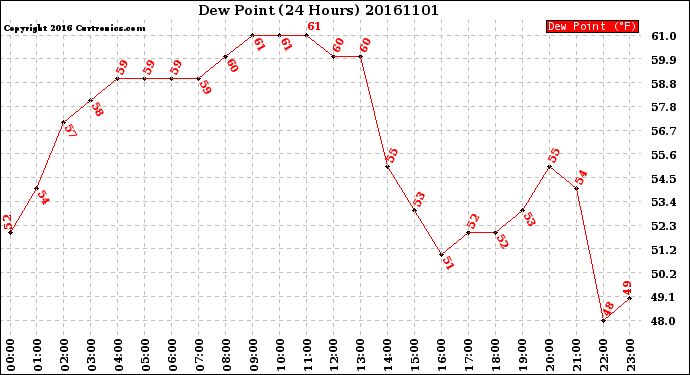 Milwaukee Weather Dew Point<br>(24 Hours)
