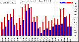 Milwaukee Weather Dew Point<br>Daily High/Low