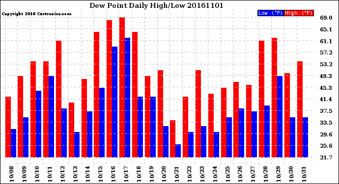 Milwaukee Weather Dew Point<br>Daily High/Low