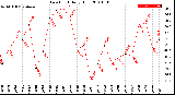 Milwaukee Weather Dew Point<br>Daily High