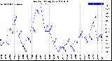 Milwaukee Weather Dew Point<br>Daily Low