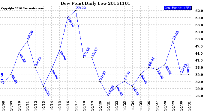 Milwaukee Weather Dew Point<br>Daily Low