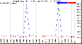 Milwaukee Weather Evapotranspiration<br>vs Rain per Day<br>(Inches)